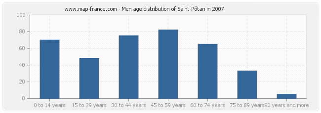 Men age distribution of Saint-Pôtan in 2007