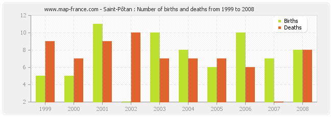 Saint-Pôtan : Number of births and deaths from 1999 to 2008