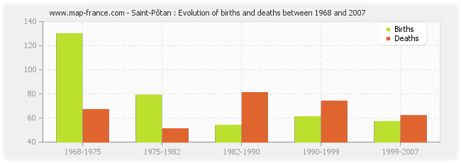 Saint-Pôtan : Evolution of births and deaths between 1968 and 2007