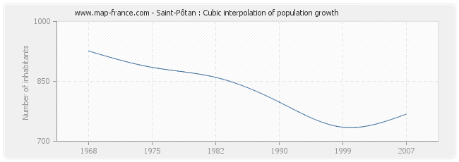 Saint-Pôtan : Cubic interpolation of population growth