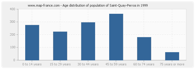 Age distribution of population of Saint-Quay-Perros in 1999