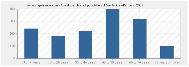 Age distribution of population of Saint-Quay-Perros in 2007