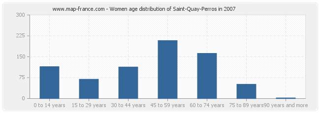 Women age distribution of Saint-Quay-Perros in 2007
