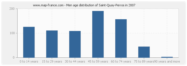 Men age distribution of Saint-Quay-Perros in 2007