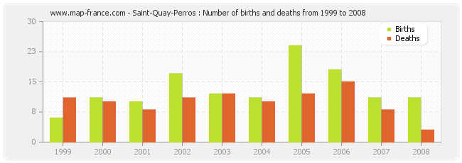 Saint-Quay-Perros : Number of births and deaths from 1999 to 2008