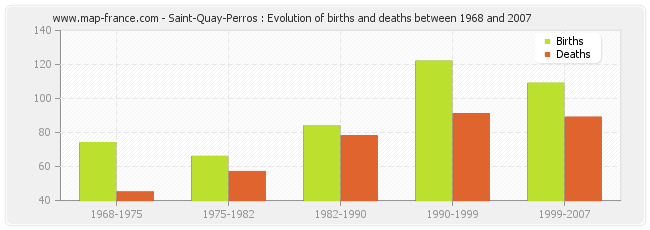 Saint-Quay-Perros : Evolution of births and deaths between 1968 and 2007