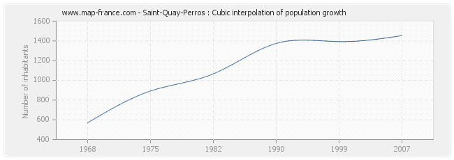 Saint-Quay-Perros : Cubic interpolation of population growth