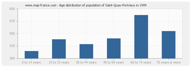 Age distribution of population of Saint-Quay-Portrieux in 1999