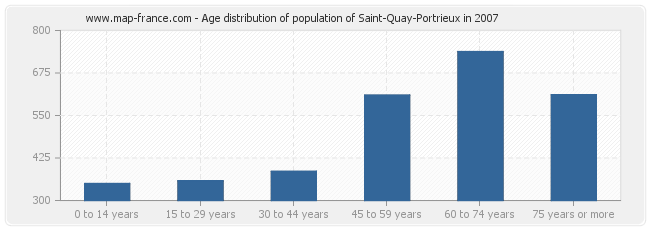 Age distribution of population of Saint-Quay-Portrieux in 2007