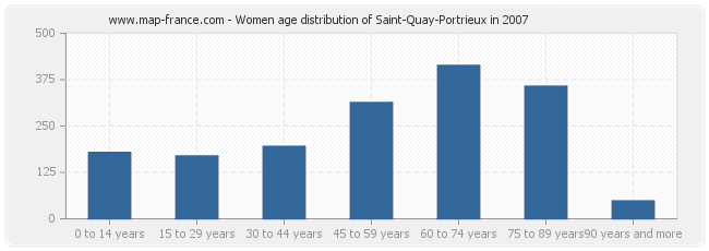 Women age distribution of Saint-Quay-Portrieux in 2007