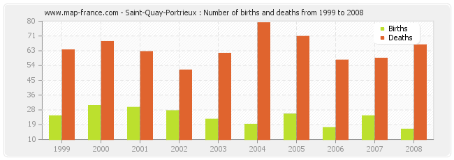 Saint-Quay-Portrieux : Number of births and deaths from 1999 to 2008