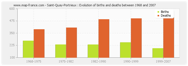 Saint-Quay-Portrieux : Evolution of births and deaths between 1968 and 2007