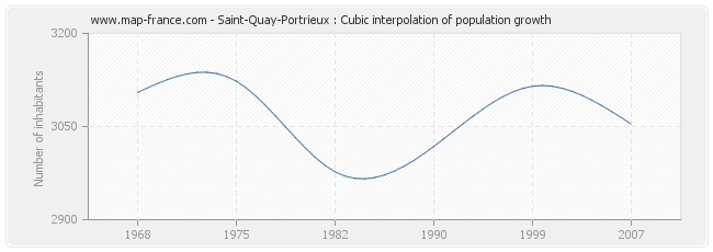 Saint-Quay-Portrieux : Cubic interpolation of population growth