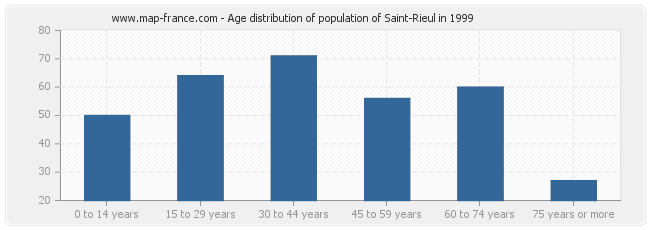 Age distribution of population of Saint-Rieul in 1999