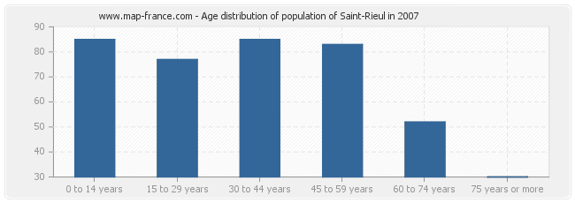 Age distribution of population of Saint-Rieul in 2007