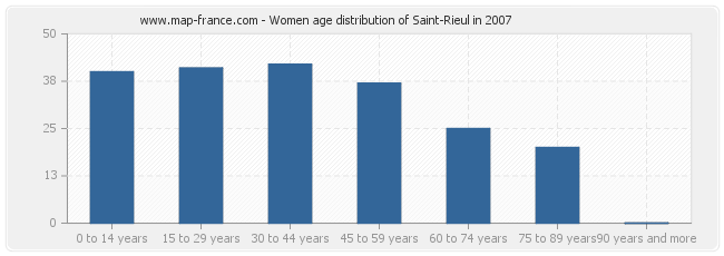 Women age distribution of Saint-Rieul in 2007