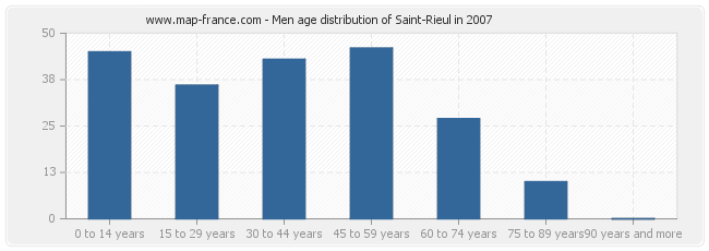 Men age distribution of Saint-Rieul in 2007