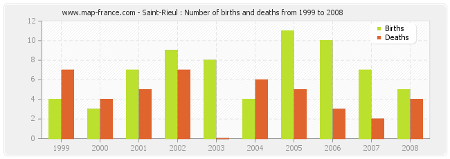 Saint-Rieul : Number of births and deaths from 1999 to 2008