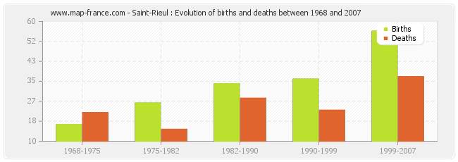 Saint-Rieul : Evolution of births and deaths between 1968 and 2007