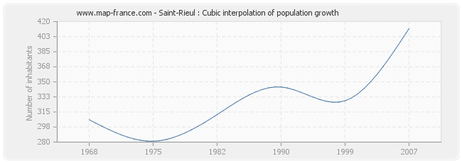 Saint-Rieul : Cubic interpolation of population growth