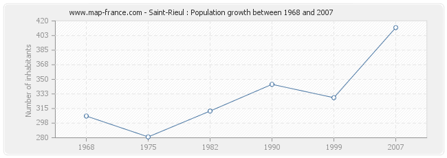 Population Saint-Rieul