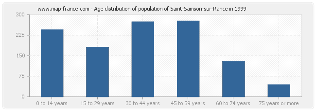 Age distribution of population of Saint-Samson-sur-Rance in 1999