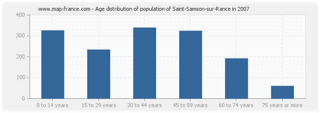 Age distribution of population of Saint-Samson-sur-Rance in 2007