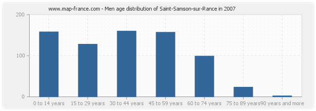 Men age distribution of Saint-Samson-sur-Rance in 2007