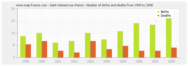 Saint-Samson-sur-Rance : Number of births and deaths from 1999 to 2008