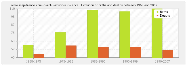 Saint-Samson-sur-Rance : Evolution of births and deaths between 1968 and 2007