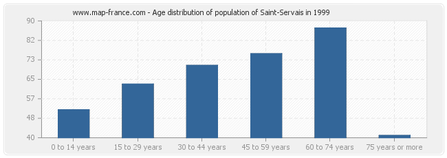 Age distribution of population of Saint-Servais in 1999