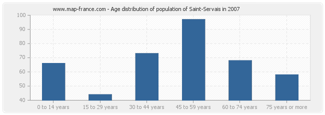 Age distribution of population of Saint-Servais in 2007
