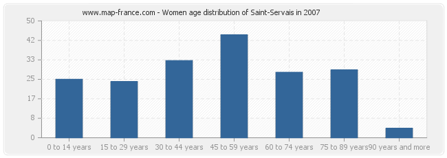 Women age distribution of Saint-Servais in 2007