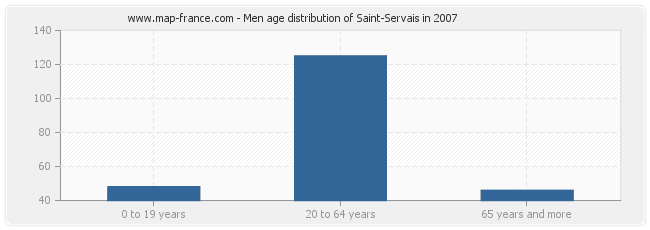Men age distribution of Saint-Servais in 2007