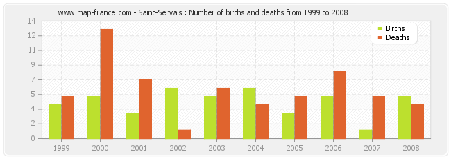Saint-Servais : Number of births and deaths from 1999 to 2008