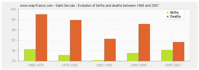 Saint-Servais : Evolution of births and deaths between 1968 and 2007