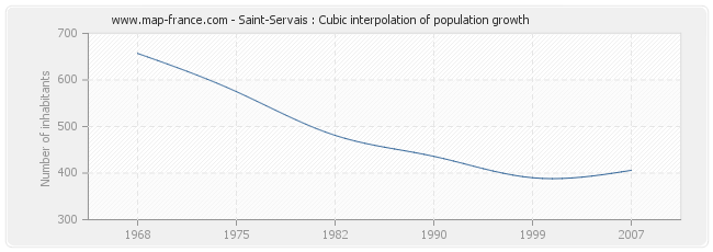 Saint-Servais : Cubic interpolation of population growth
