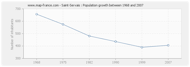 Population Saint-Servais