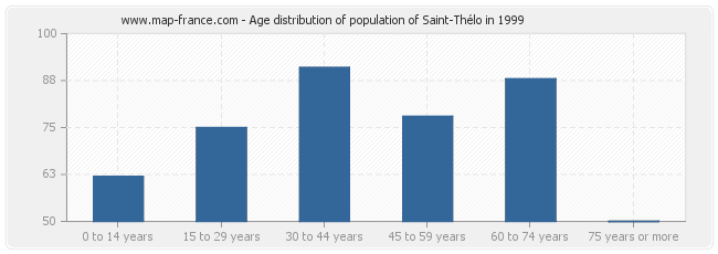 Age distribution of population of Saint-Thélo in 1999