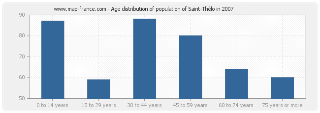 Age distribution of population of Saint-Thélo in 2007