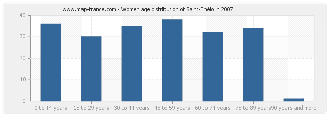 Women age distribution of Saint-Thélo in 2007