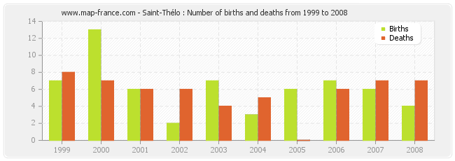 Saint-Thélo : Number of births and deaths from 1999 to 2008