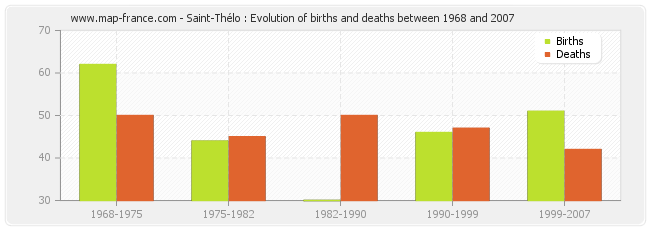 Saint-Thélo : Evolution of births and deaths between 1968 and 2007