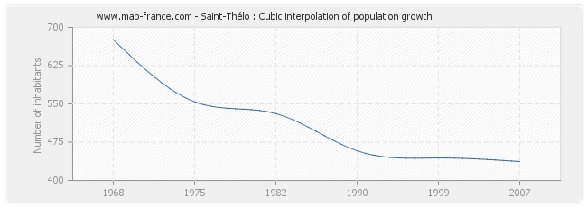 Saint-Thélo : Cubic interpolation of population growth