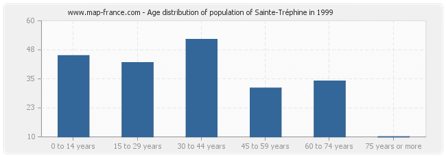 Age distribution of population of Sainte-Tréphine in 1999