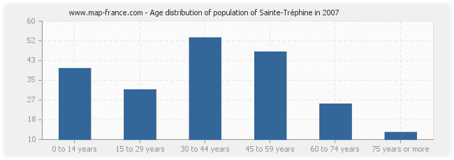 Age distribution of population of Sainte-Tréphine in 2007