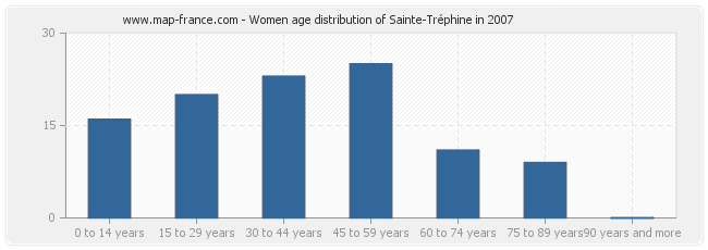 Women age distribution of Sainte-Tréphine in 2007