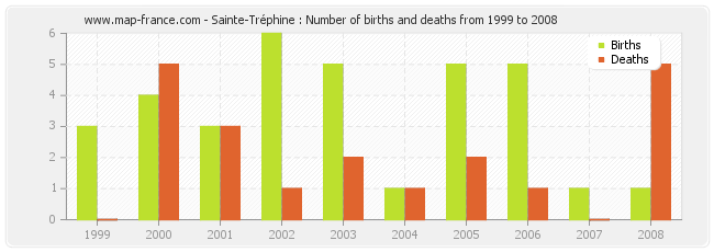 Sainte-Tréphine : Number of births and deaths from 1999 to 2008