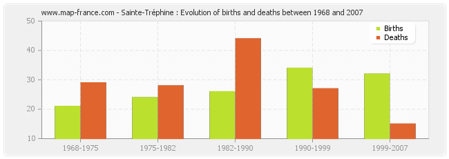 Sainte-Tréphine : Evolution of births and deaths between 1968 and 2007