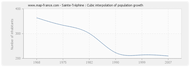 Sainte-Tréphine : Cubic interpolation of population growth